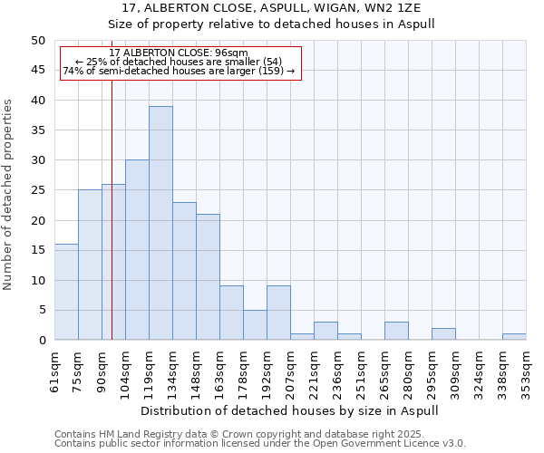 17, ALBERTON CLOSE, ASPULL, WIGAN, WN2 1ZE: Size of property relative to detached houses houses in Aspull