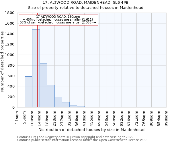 17, ALTWOOD ROAD, MAIDENHEAD, SL6 4PB: Size of property relative to detached houses houses in Maidenhead