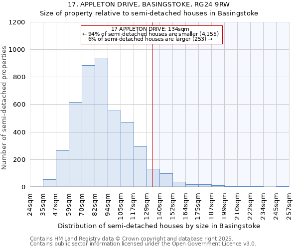 17, APPLETON DRIVE, BASINGSTOKE, RG24 9RW: Size of property relative to semi-detached houses houses in Basingstoke