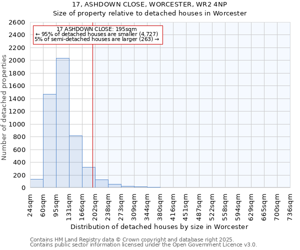 17, ASHDOWN CLOSE, WORCESTER, WR2 4NP: Size of property relative to detached houses houses in Worcester