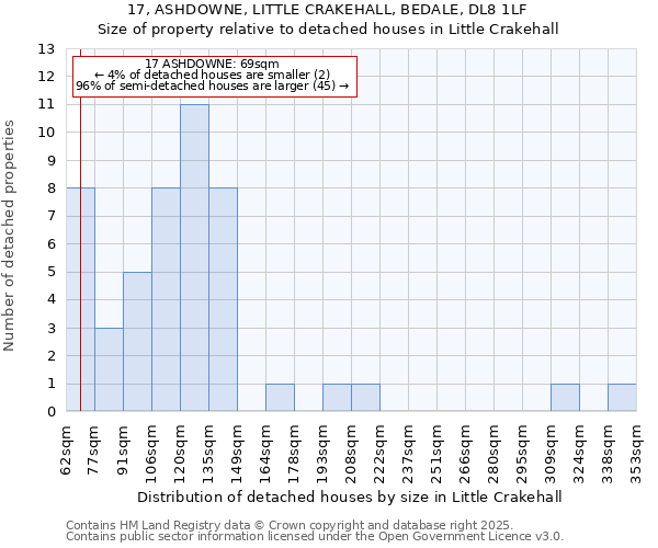 17, ASHDOWNE, LITTLE CRAKEHALL, BEDALE, DL8 1LF: Size of property relative to detached houses houses in Little Crakehall