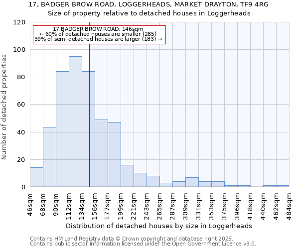 17, BADGER BROW ROAD, LOGGERHEADS, MARKET DRAYTON, TF9 4RG: Size of property relative to detached houses houses in Loggerheads
