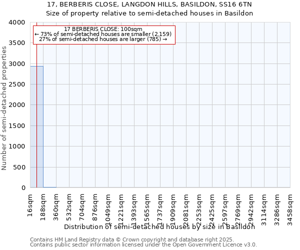 17, BERBERIS CLOSE, LANGDON HILLS, BASILDON, SS16 6TN: Size of property relative to semi-detached houses houses in Basildon