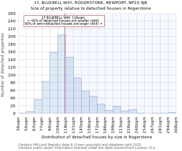 17, BLUEBELL WAY, ROGERSTONE, NEWPORT, NP10 9JB: Size of property relative to detached houses houses in Rogerstone