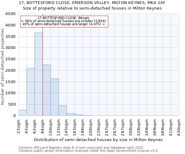 17, BOTTESFORD CLOSE, EMERSON VALLEY, MILTON KEYNES, MK4 2AF: Size of property relative to semi-detached houses houses in Milton Keynes
