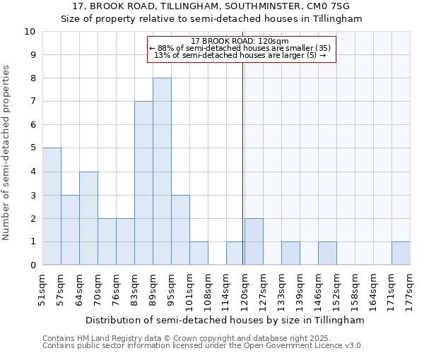 17, BROOK ROAD, TILLINGHAM, SOUTHMINSTER, CM0 7SG: Size of property relative to semi-detached houses houses in Tillingham