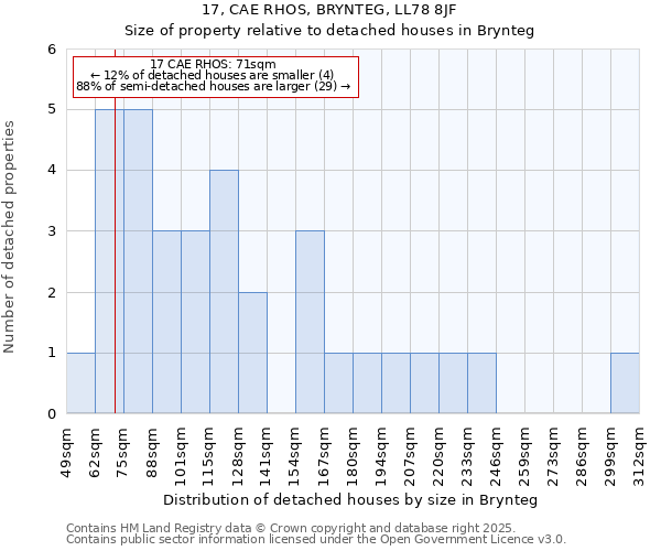 17, CAE RHOS, BRYNTEG, LL78 8JF: Size of property relative to detached houses houses in Brynteg