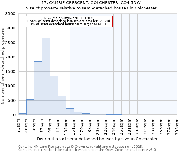 17, CAMBIE CRESCENT, COLCHESTER, CO4 5DW: Size of property relative to semi-detached houses houses in Colchester
