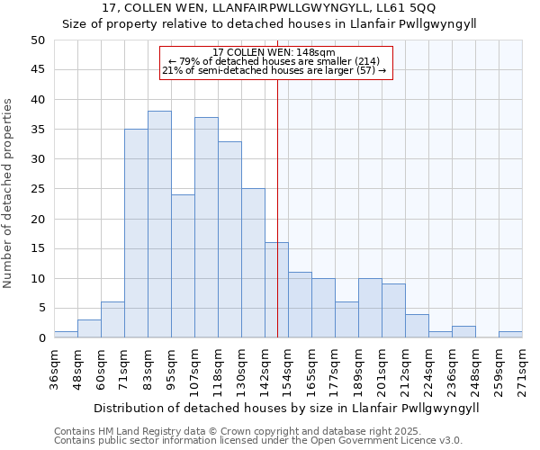 17, COLLEN WEN, LLANFAIRPWLLGWYNGYLL, LL61 5QQ: Size of property relative to detached houses houses in Llanfair Pwllgwyngyll