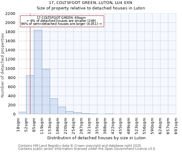 17, COLTSFOOT GREEN, LUTON, LU4 0XN: Size of property relative to detached houses houses in Luton