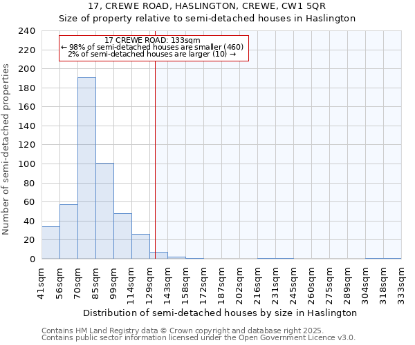 17, CREWE ROAD, HASLINGTON, CREWE, CW1 5QR: Size of property relative to semi-detached houses houses in Haslington