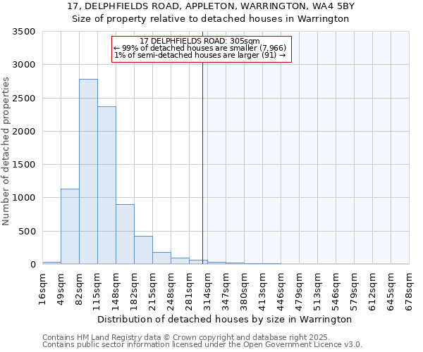 17, DELPHFIELDS ROAD, APPLETON, WARRINGTON, WA4 5BY: Size of property relative to detached houses houses in Warrington