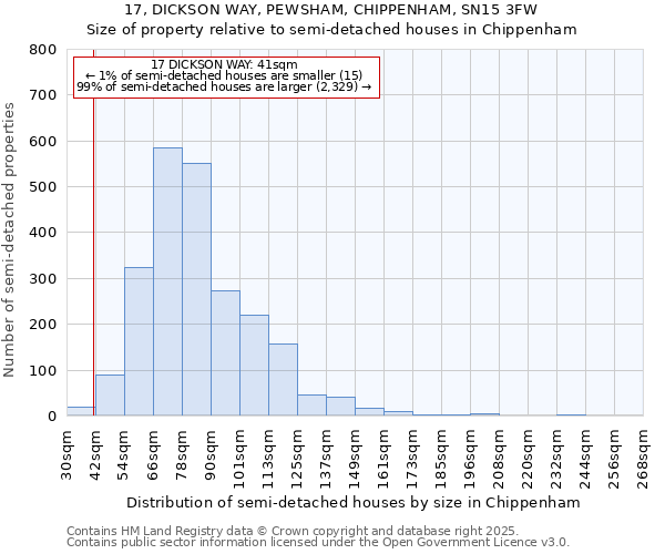 17, DICKSON WAY, PEWSHAM, CHIPPENHAM, SN15 3FW: Size of property relative to semi-detached houses houses in Chippenham