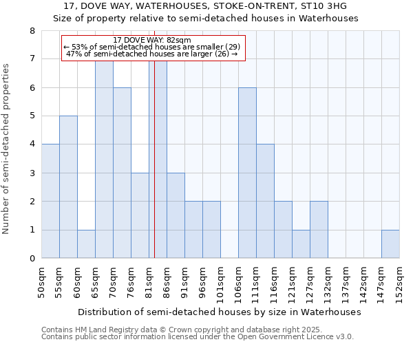 17, DOVE WAY, WATERHOUSES, STOKE-ON-TRENT, ST10 3HG: Size of property relative to semi-detached houses houses in Waterhouses