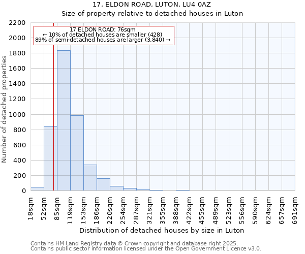 17, ELDON ROAD, LUTON, LU4 0AZ: Size of property relative to detached houses houses in Luton