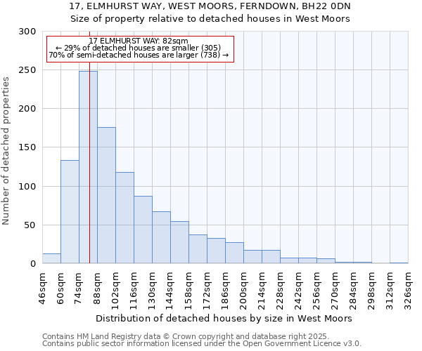 17, ELMHURST WAY, WEST MOORS, FERNDOWN, BH22 0DN: Size of property relative to detached houses houses in West Moors