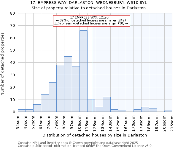 17, EMPRESS WAY, DARLASTON, WEDNESBURY, WS10 8YL: Size of property relative to detached houses houses in Darlaston