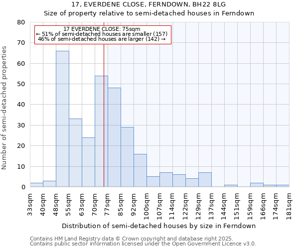 17, EVERDENE CLOSE, FERNDOWN, BH22 8LG: Size of property relative to semi-detached houses houses in Ferndown