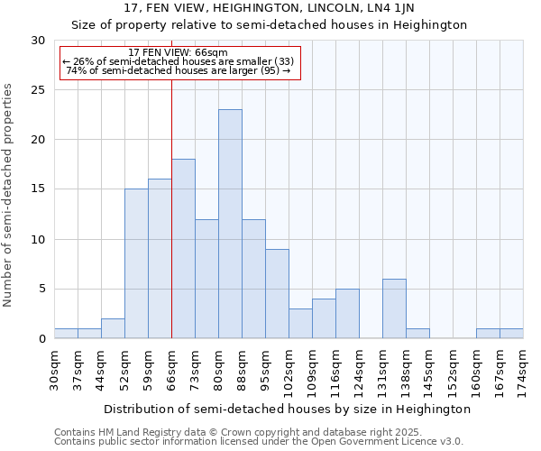 17, FEN VIEW, HEIGHINGTON, LINCOLN, LN4 1JN: Size of property relative to semi-detached houses houses in Heighington