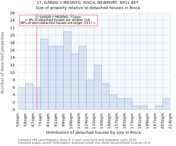 17, GARDD Y MEDDYG, RISCA, NEWPORT, NP11 6ET: Size of property relative to detached houses houses in Risca