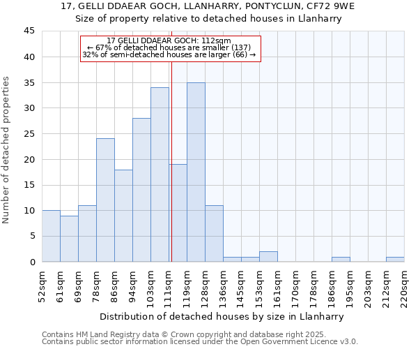 17, GELLI DDAEAR GOCH, LLANHARRY, PONTYCLUN, CF72 9WE: Size of property relative to detached houses houses in Llanharry
