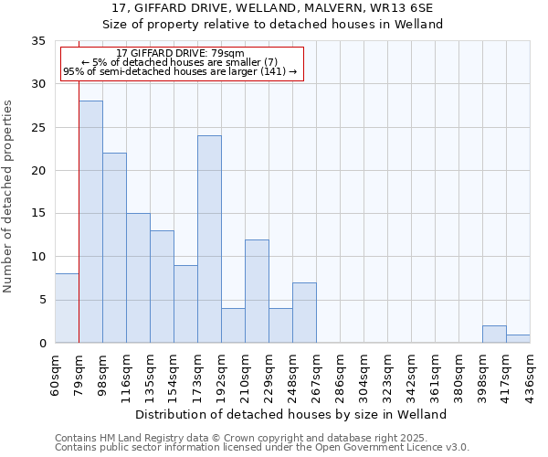 17, GIFFARD DRIVE, WELLAND, MALVERN, WR13 6SE: Size of property relative to detached houses houses in Welland