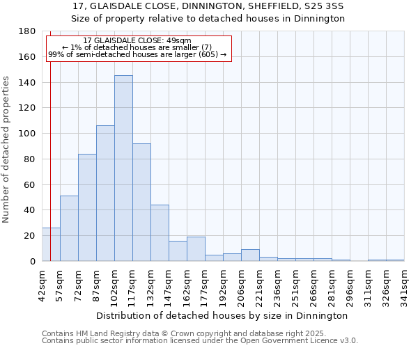 17, GLAISDALE CLOSE, DINNINGTON, SHEFFIELD, S25 3SS: Size of property relative to detached houses houses in Dinnington