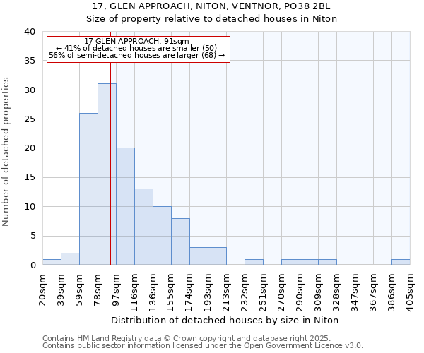 17, GLEN APPROACH, NITON, VENTNOR, PO38 2BL: Size of property relative to detached houses houses in Niton