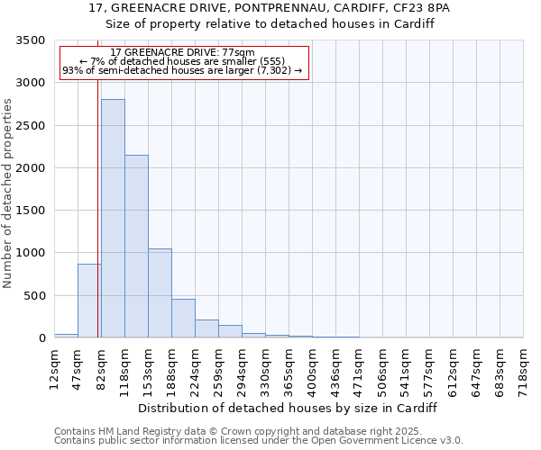 17, GREENACRE DRIVE, PONTPRENNAU, CARDIFF, CF23 8PA: Size of property relative to detached houses houses in Cardiff