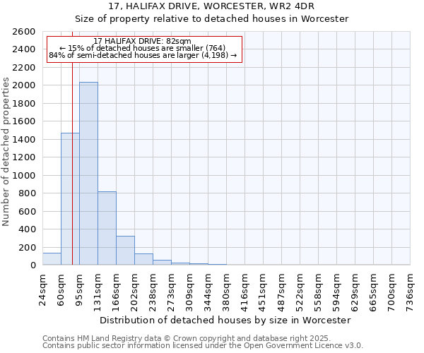 17, HALIFAX DRIVE, WORCESTER, WR2 4DR: Size of property relative to detached houses houses in Worcester