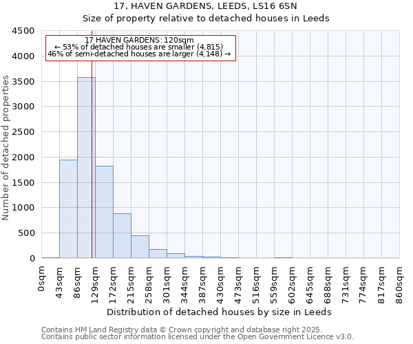17, HAVEN GARDENS, LEEDS, LS16 6SN: Size of property relative to detached houses houses in Leeds
