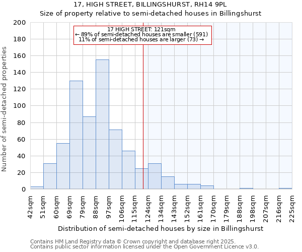 17, HIGH STREET, BILLINGSHURST, RH14 9PL: Size of property relative to semi-detached houses houses in Billingshurst