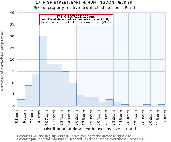 17, HIGH STREET, EARITH, HUNTINGDON, PE28 3PP: Size of property relative to detached houses houses in Earith