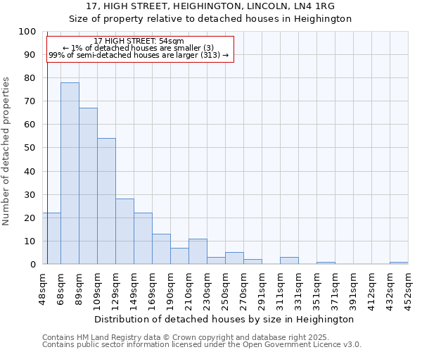 17, HIGH STREET, HEIGHINGTON, LINCOLN, LN4 1RG: Size of property relative to detached houses houses in Heighington