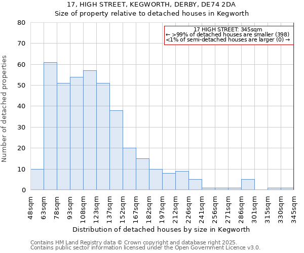 17, HIGH STREET, KEGWORTH, DERBY, DE74 2DA: Size of property relative to detached houses houses in Kegworth