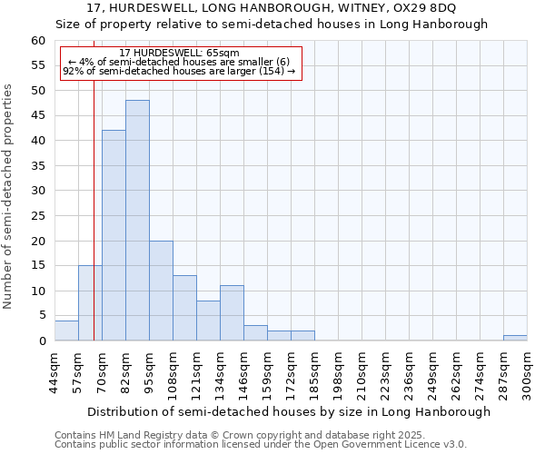 17, HURDESWELL, LONG HANBOROUGH, WITNEY, OX29 8DQ: Size of property relative to semi-detached houses houses in Long Hanborough