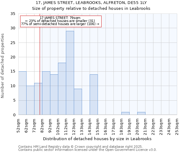 17, JAMES STREET, LEABROOKS, ALFRETON, DE55 1LY: Size of property relative to detached houses houses in Leabrooks
