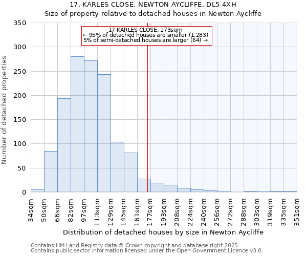 17, KARLES CLOSE, NEWTON AYCLIFFE, DL5 4XH: Size of property relative to detached houses houses in Newton Aycliffe