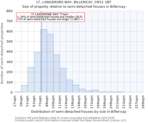 17, LANGEMORE WAY, BILLERICAY, CM11 2BT: Size of property relative to semi-detached houses houses in Billericay