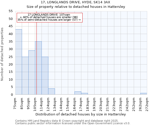 17, LONGLANDS DRIVE, HYDE, SK14 3AX: Size of property relative to detached houses houses in Hattersley