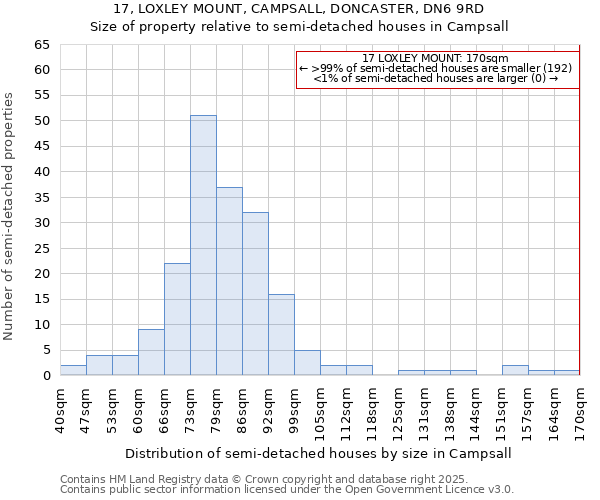 17, LOXLEY MOUNT, CAMPSALL, DONCASTER, DN6 9RD: Size of property relative to semi-detached houses houses in Campsall