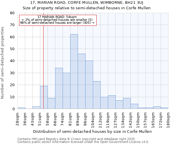 17, MARIAN ROAD, CORFE MULLEN, WIMBORNE, BH21 3UJ: Size of property relative to semi-detached houses houses in Corfe Mullen