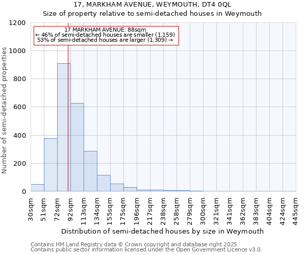 17, MARKHAM AVENUE, WEYMOUTH, DT4 0QL: Size of property relative to semi-detached houses houses in Weymouth