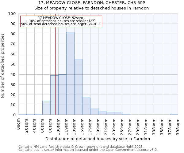 17, MEADOW CLOSE, FARNDON, CHESTER, CH3 6PP: Size of property relative to detached houses houses in Farndon