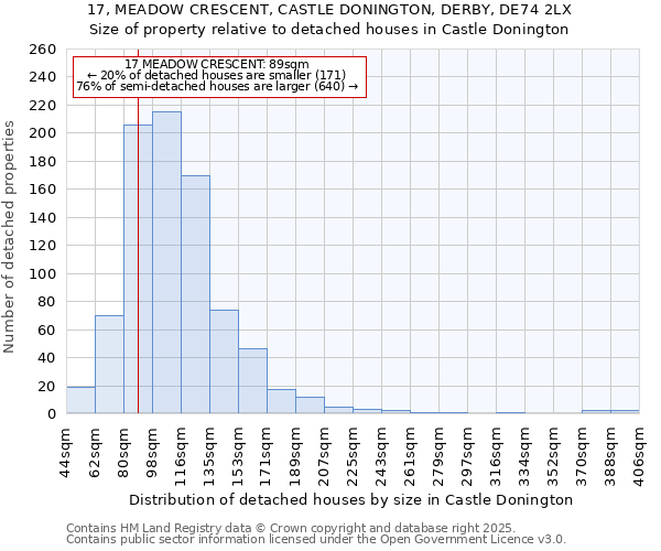 17, MEADOW CRESCENT, CASTLE DONINGTON, DERBY, DE74 2LX: Size of property relative to detached houses houses in Castle Donington