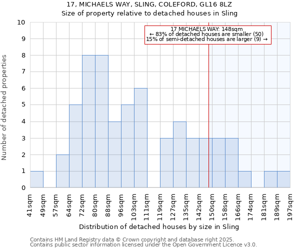17, MICHAELS WAY, SLING, COLEFORD, GL16 8LZ: Size of property relative to detached houses houses in Sling