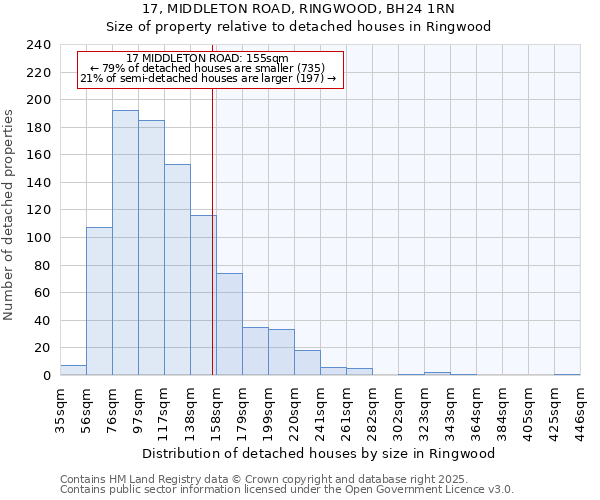 17, MIDDLETON ROAD, RINGWOOD, BH24 1RN: Size of property relative to detached houses houses in Ringwood