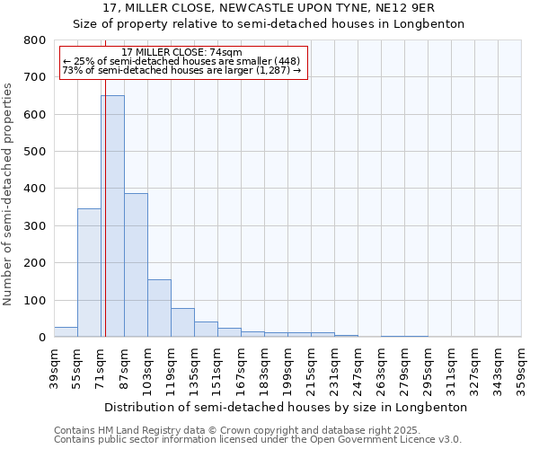 17, MILLER CLOSE, NEWCASTLE UPON TYNE, NE12 9ER: Size of property relative to semi-detached houses houses in Longbenton