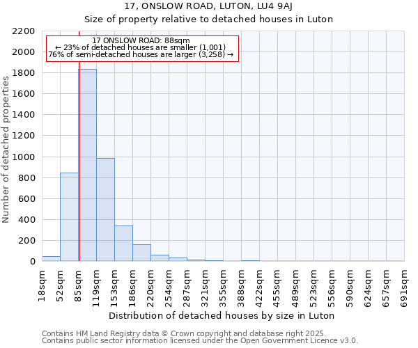 17, ONSLOW ROAD, LUTON, LU4 9AJ: Size of property relative to detached houses houses in Luton
