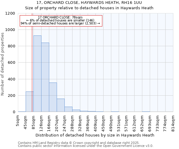 17, ORCHARD CLOSE, HAYWARDS HEATH, RH16 1UU: Size of property relative to detached houses houses in Haywards Heath
